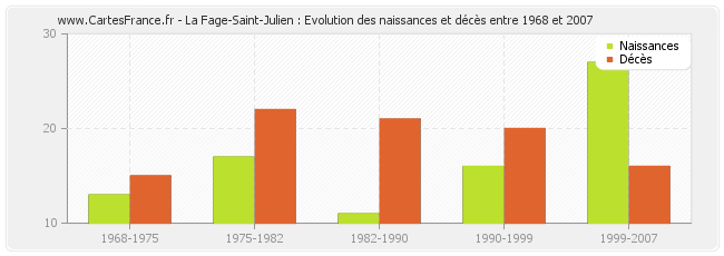 La Fage-Saint-Julien : Evolution des naissances et décès entre 1968 et 2007